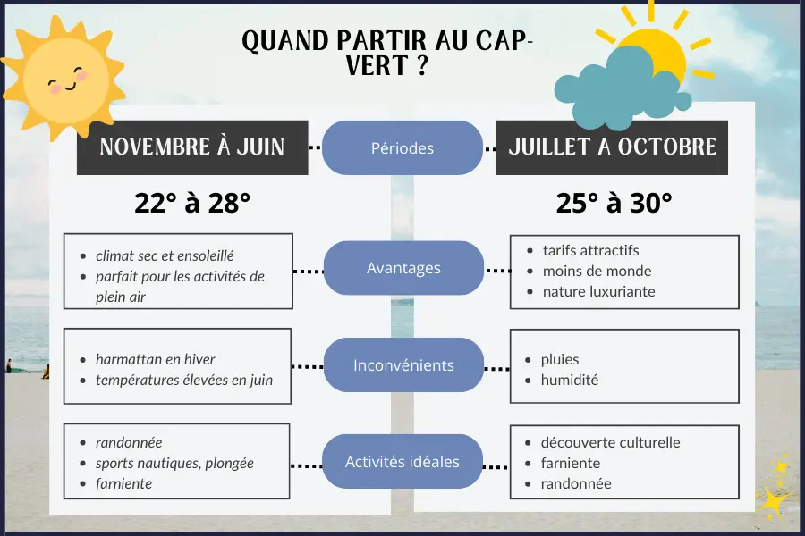 Quand partir au Cap vert ?