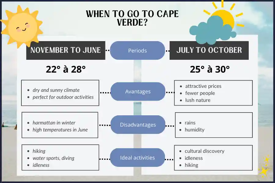 when to visit cape verde